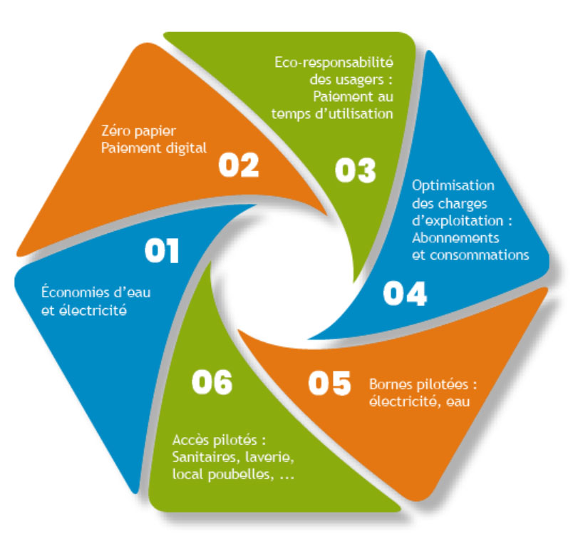 OBJECTIFS AIRESERVICES